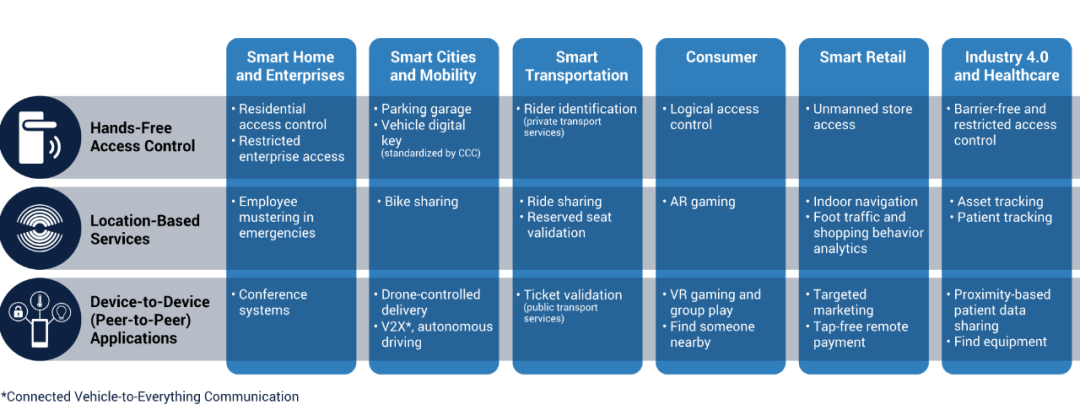 UWB應(yīng)用場(chǎng)景 UWB應(yīng)用場(chǎng)景